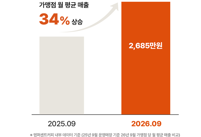가맹점 월평균 매출 전년 동월 대비 34% 상승, 2026년 9월 2,685만원. 텐퍼센트커피 내부 데이터 기준.